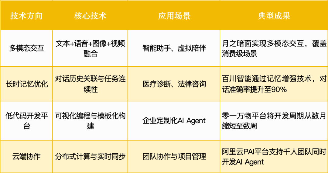 智能体赛道杀出一批未来独角兽：3大方向正突破万字报告(图10)