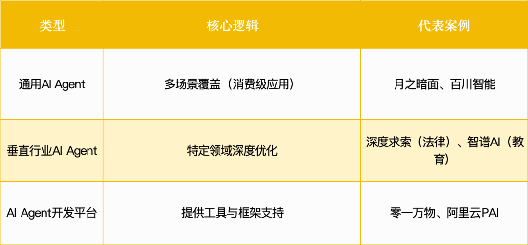 智能体赛道杀出一批未来独角兽：3大方向正突破万字报告(图15)