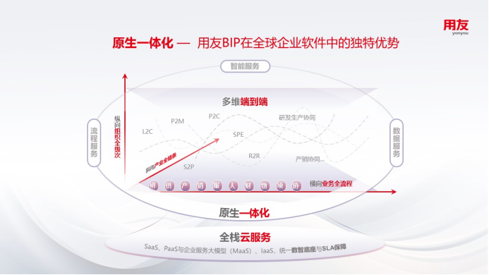 数智焕新！用友BIP交出央国企价值替代新答卷(图2)