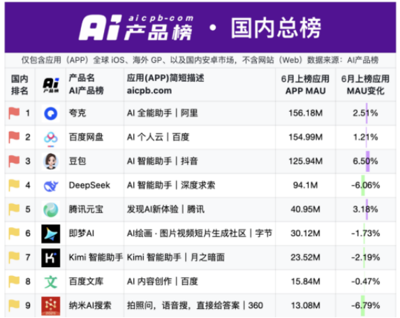 三六零：AI赋能难挽业绩颓势三年半累亏超40亿营收六连降缩水四成(图1)
