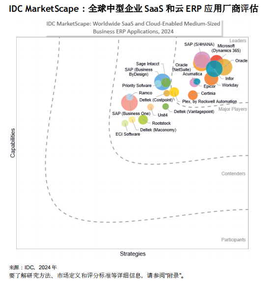 报告｜IDC：全球中型企业SaaS和云ERP应用2024年厂商评估(图1)