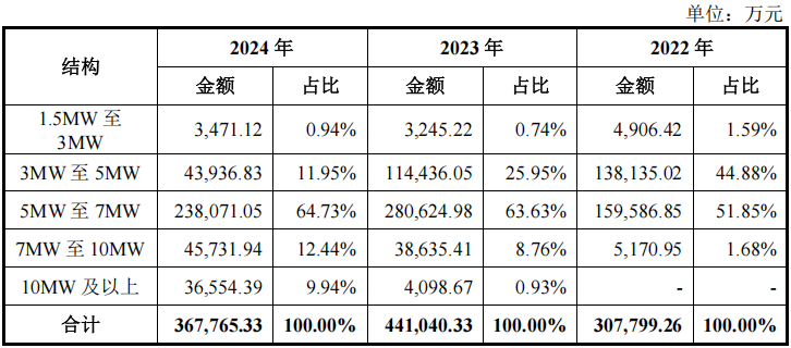 2024年净利润超5亿风电大型化领跑者德力佳IPO上会(图4)