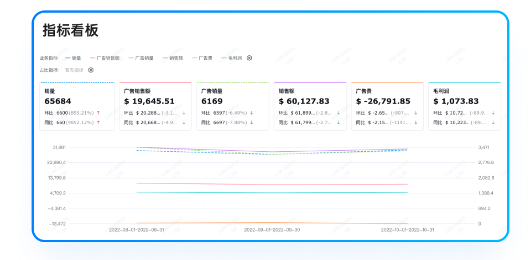 领星ERP利润报表：一张报表吃透跨境电商利润！跨境老板必看(图2)