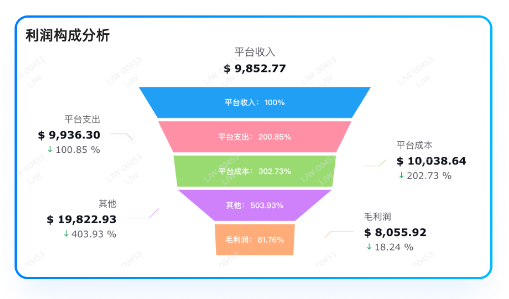 领星ERP利润报表：一张报表吃透跨境电商利润！跨境老板必看(图4)