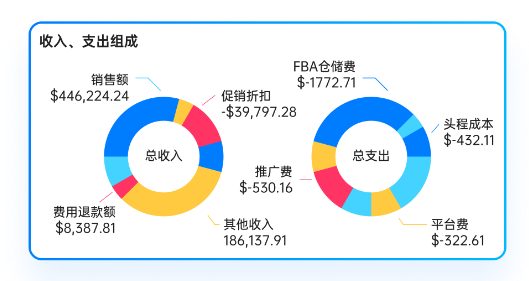 领星ERP利润报表：一张报表吃透跨境电商利润！跨境老板必看(图3)