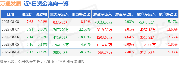 8月8日万通发展（600246）涨停分析：战略转型、业绩预增驱动(图1)