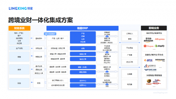 2025跨境ERP选型：中大型跨境企业为何更推荐选择领星ERP？(图4)