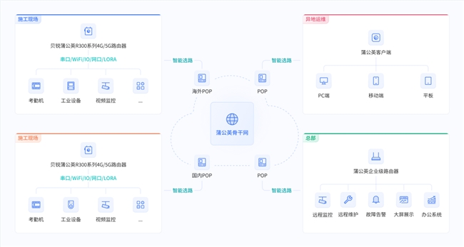 工地网络频繁转场难贝锐蒲公英云端组网高效适配(图2)