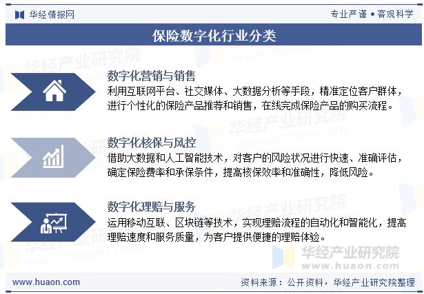 2025年中国保险数字化行业现状及发展趋势分析跨界合作将保险服务融入更多生活场景「图」(图1)