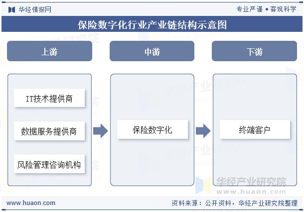 2025年中国保险数字化行业现状及发展趋势分析跨界合作将保险服务融入更多生活场景「图」(图3)