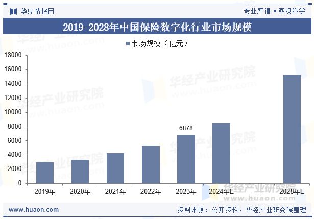 2025年中国保险数字化行业现状及发展趋势分析跨界合作将保险服务融入更多生活场景「图」(图5)