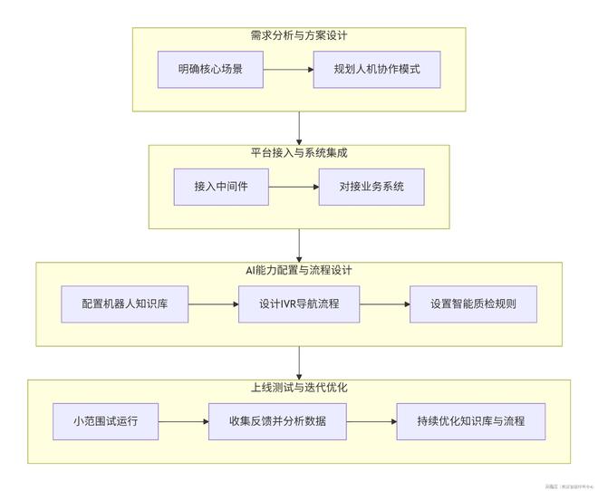搭建智能客服系统简单易用的方案？(图2)