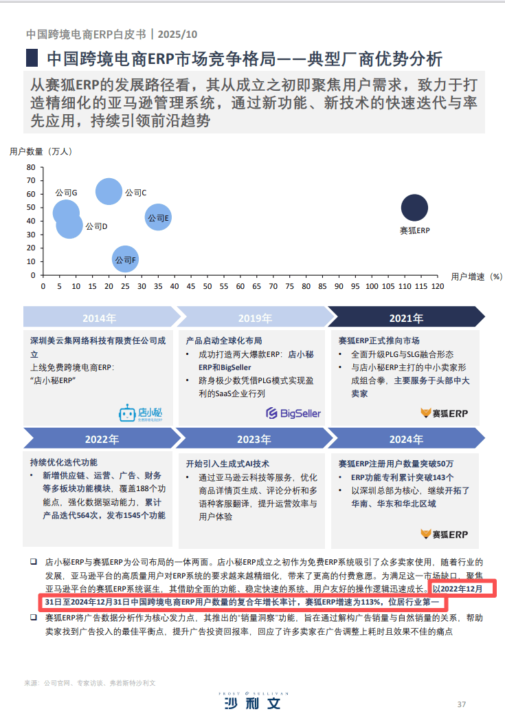 赛狐ERP跨境电商用户增速为113%位居行业第一(图2)