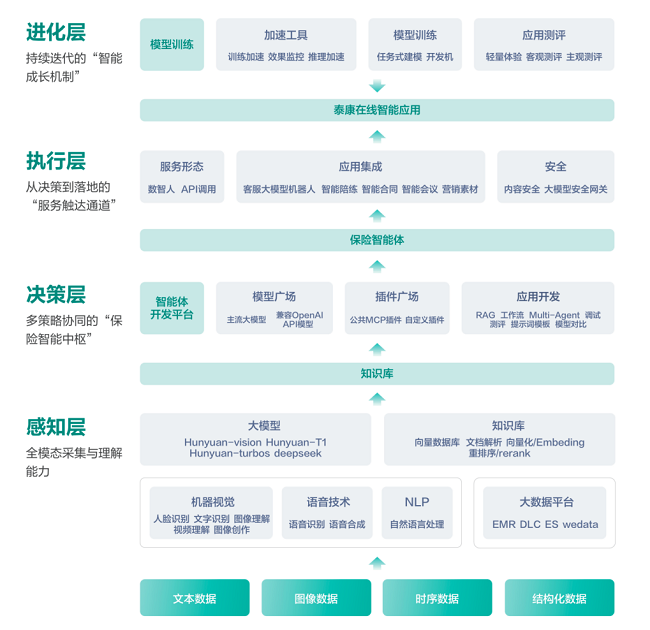 《保险AI智能体应用白皮书》发布四层架构＋七大场景定义行业智能新范式(图2)