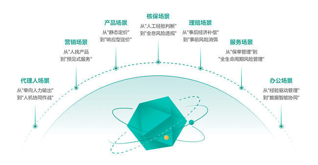 《保险AI智能体应用白皮书》发布四层架构＋七大场景定义行业智能新范式(图3)