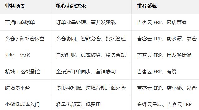 电商ERP系统2025十大排行榜：功能与性价比深度解析(图4)