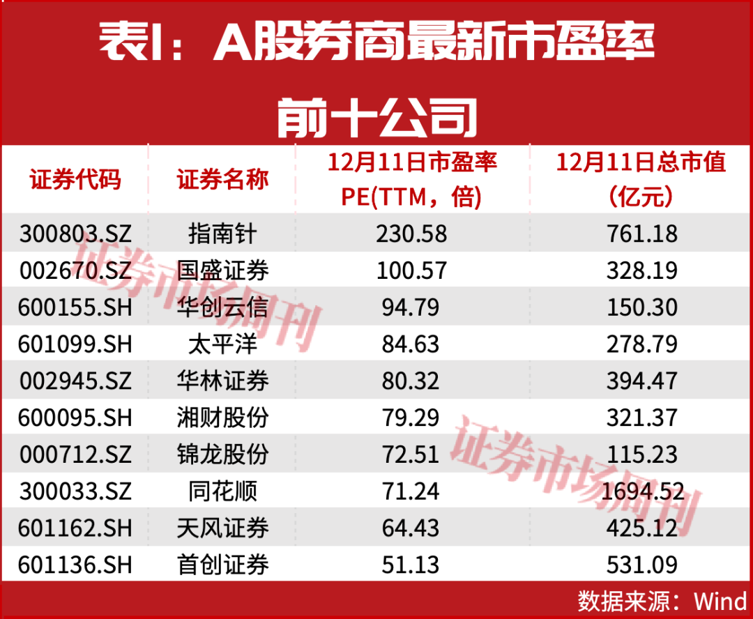 大涨98%!这5只互联网券商股回调后仍有望创新高(图2)