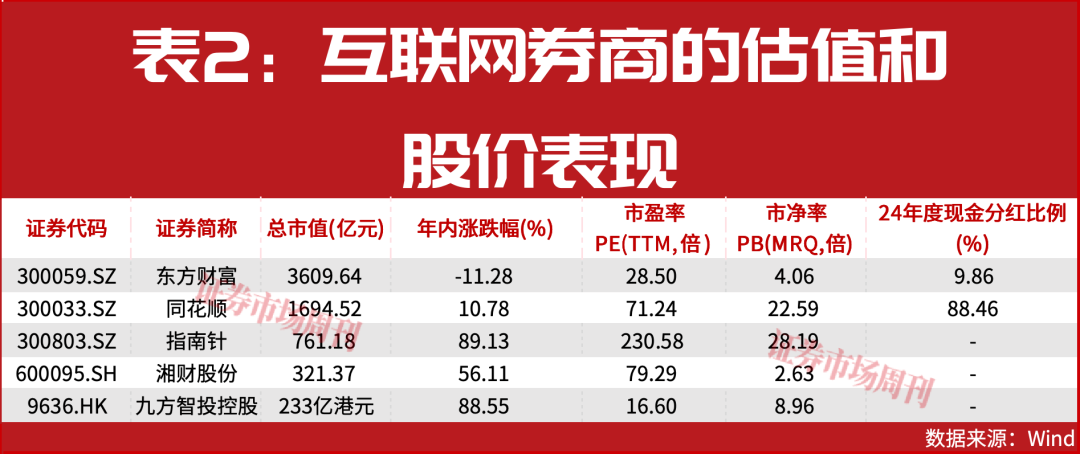 大涨98%!这5只互联网券商股回调后仍有望创新高(图4)