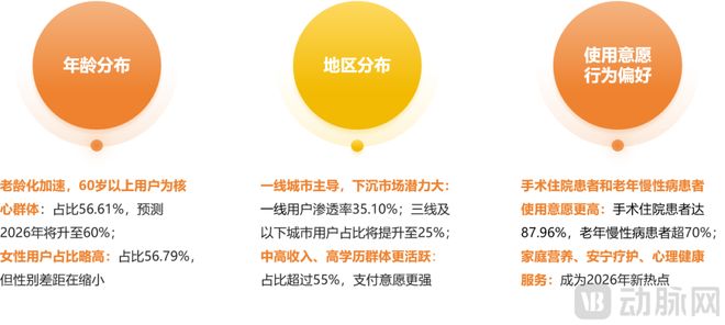 2025“互联网+护理服务”研究报告：数据解析供需端核心需求变化第三方S2B2C平台模式成主流方向(图3)