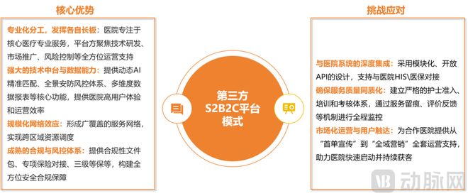 2025“互联网+护理服务”研究报告：数据解析供需端核心需求变化第三方S2B2C平台模式成主流方向(图7)