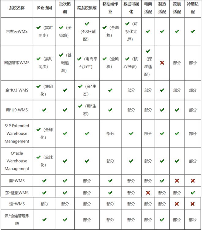 【最新盘点】10大WMS仓储管理系统品牌排行：功能与口碑深度解析(图6)