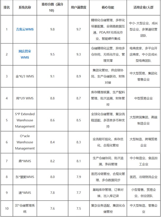 【最新盘点】10大WMS仓储管理系统品牌排行：功能与口碑深度解析(图2)