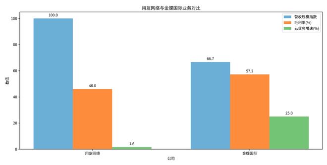 用友巨亏赴港IPO传统软件商的“云转型”阵痛何时休？(图8)