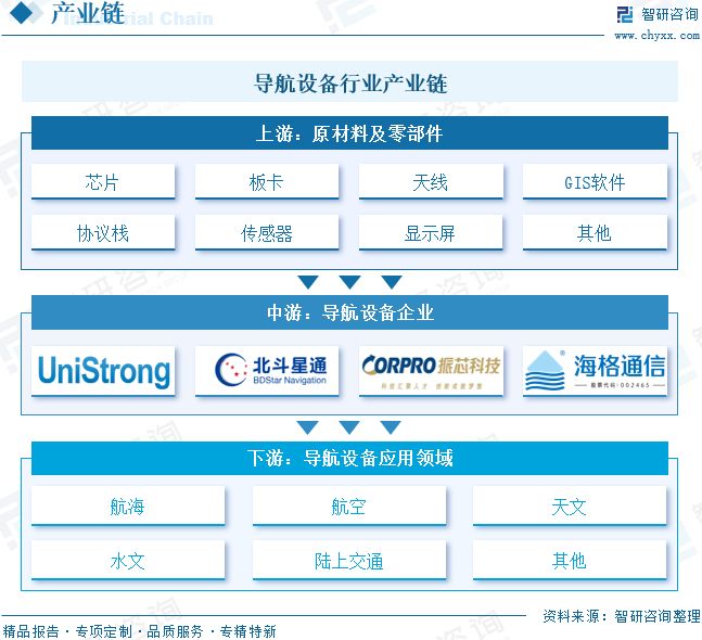 2025年中国导航设备行业市场规模、竞争格局及未来趋势预测：政策与市场双轮驱动导航设备潜力巨大(图7)
