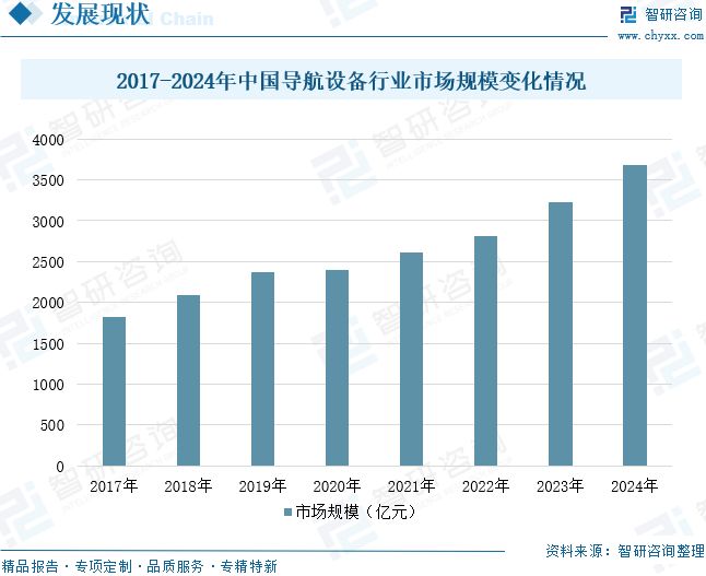 2025年中国导航设备行业市场规模、竞争格局及未来趋势预测：政策与市场双轮驱动导航设备潜力巨大(图10)