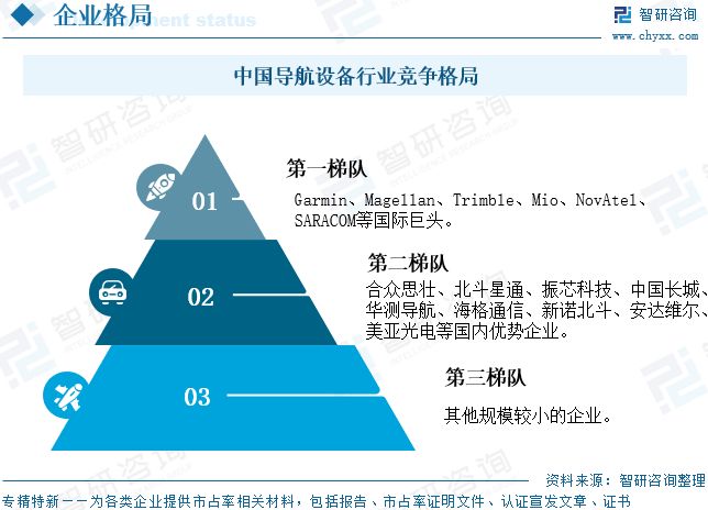 2025年中国导航设备行业市场规模、竞争格局及未来趋势预测：政策与市场双轮驱动导航设备潜力巨大(图12)