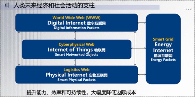 关注实物互联网用系统观来看待“有效降低全社会物流成本”(图2)