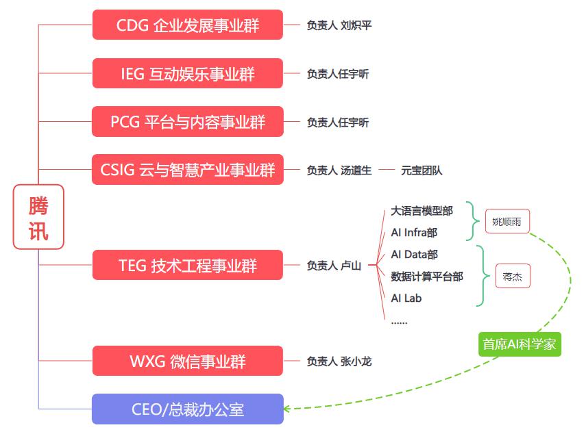 腾讯AI变形记(图7)