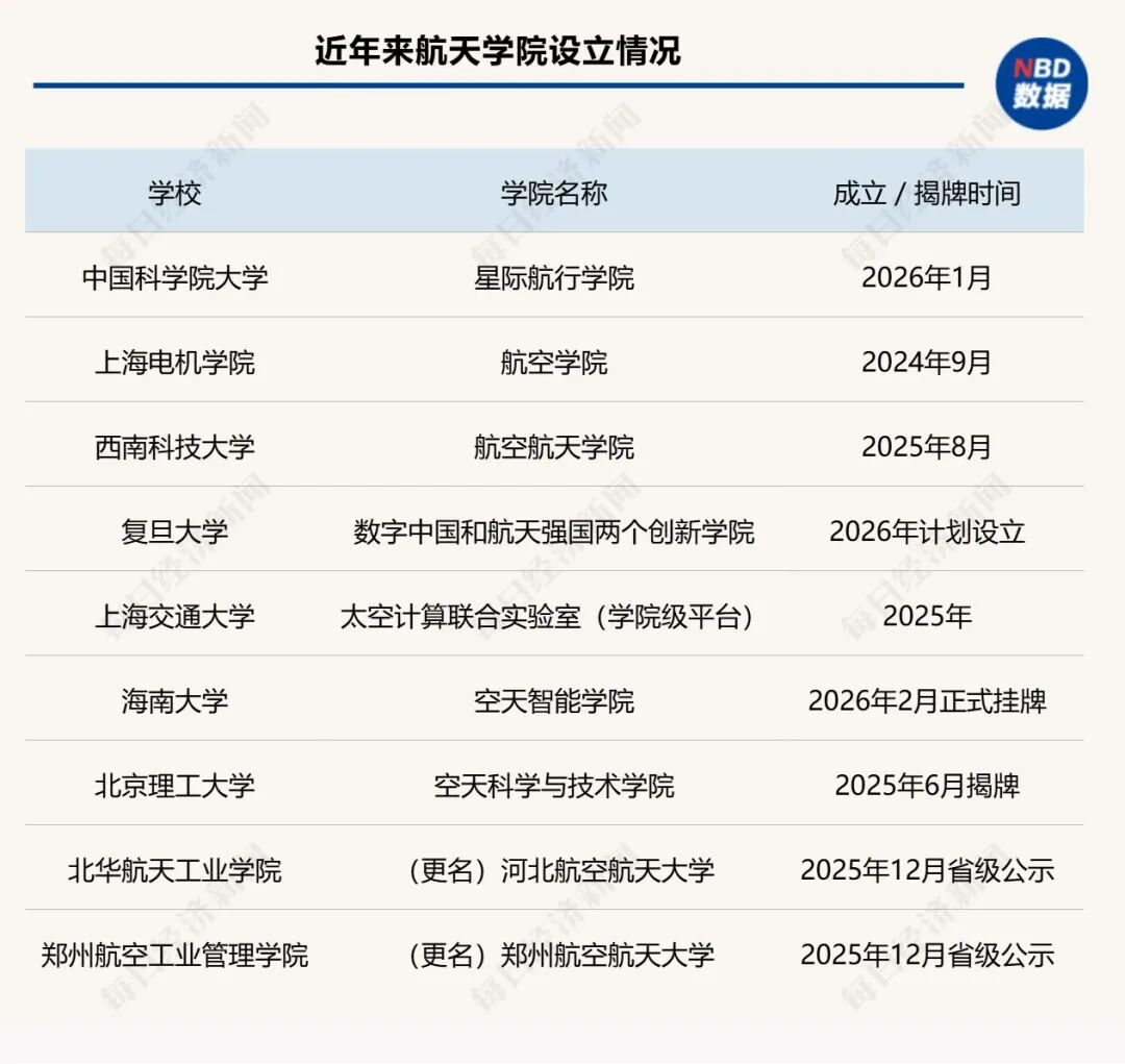 突然爆火！复旦、上交等多所“双一流”高校增设航天学院地方学院扎堆“冲刺”航天大学！企业：这类人才短缺“很吃香”(图2)