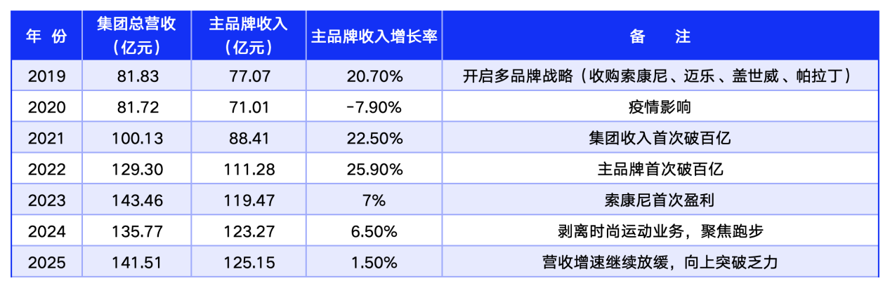 主品牌增长失速“第二曲线”难补缺口特步国际业绩增长持续性承压(图1)