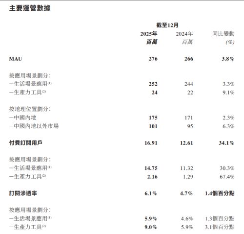 增收不增利美图的AI故事正在失去想象力(图2)